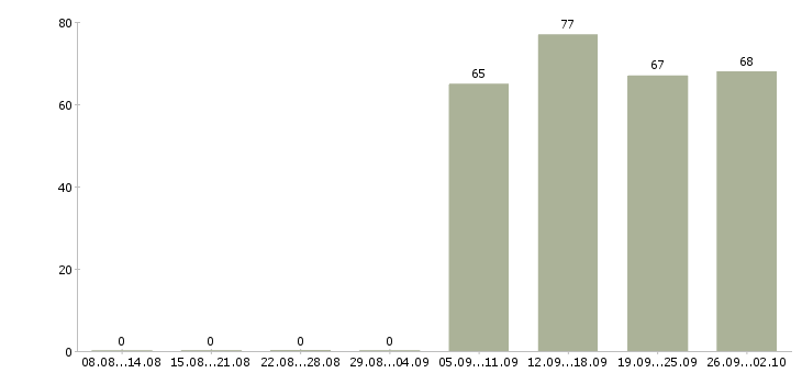 Работа специалист отдела в Тамбове - Число вакансий в Тамбове по специальности специалист отдела за 2 месяца
