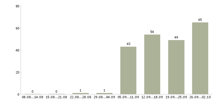 Работа предлагаю работу по интернету в Твери - Число вакансий в Твери по специальности предлагаю работу по интернету за 2 месяца
