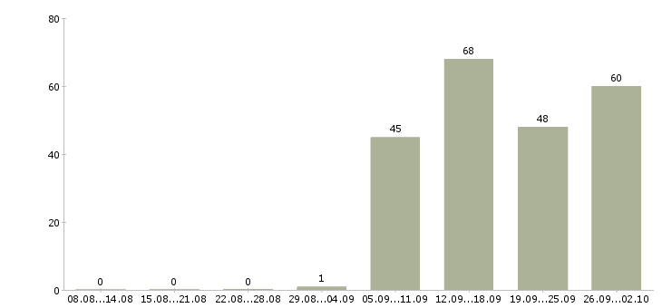 Работа менеджеры активных продаж в Тольятти - Число вакансий в Тольятти по специальности менеджеры активных продаж за 2 месяца