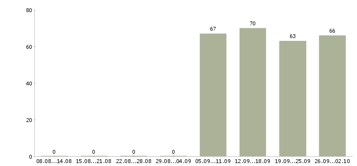 Работа администратор отдела в Тюмени - Число вакансий в Тюмени по специальности администратор отдела за 2 месяца