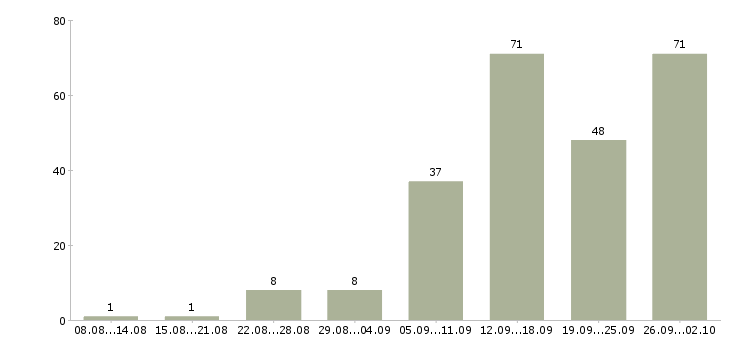 Работа интернет менеджер в Тюмени - Число вакансий в Тюмени по специальности интернет менеджер за 2 месяца