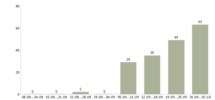 Работа продавец в зал в Уфе - Число вакансий в Уфе по специальности продавец в зал за 2 месяца