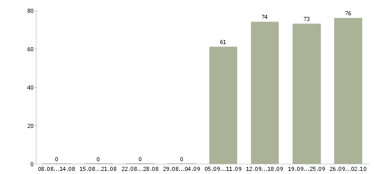 Работа бухгалтер по заработной плате в Хабаровске - Число вакансий в Хабаровске по специальности бухгалтер по заработной плате за 2 месяца