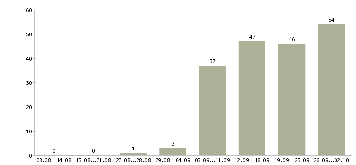 Работа производственный рабочий в Хабаровске - Число вакансий в Хабаровске по специальности производственный рабочий за 2 месяца