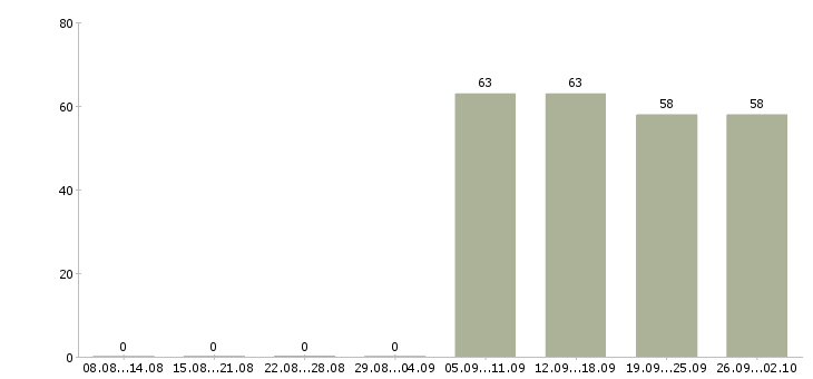 Работа руководитель управляющей компании в Хабаровске - Число вакансий в Хабаровске по специальности руководитель управляющей компании за 2 месяца