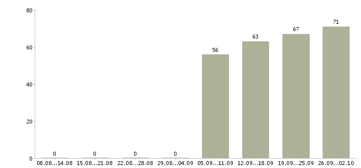 Работа рабочие специалисты в Чебоксарах - Число вакансий в Чебоксарах по специальности рабочие специалисты за 2 месяца
