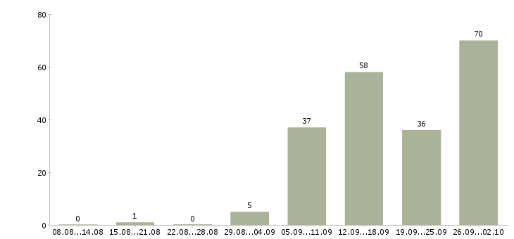 Работа менеджер консультаций в Челябинске - Число вакансий в Челябинске по специальности менеджер консультаций за 2 месяца
