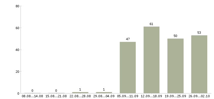 Работа менеджер пк в Чите - Число вакансий в Чите по специальности менеджер пк за 2 месяца