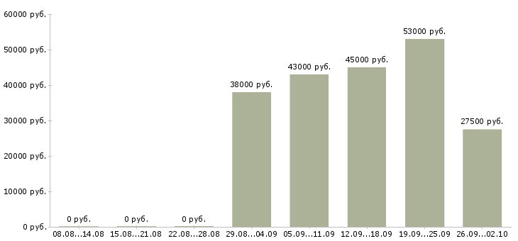Вакансии администратор в офисе в Хабаровске - Медиана зарплат администратор в офисе в Хабаровске за 2 месяца