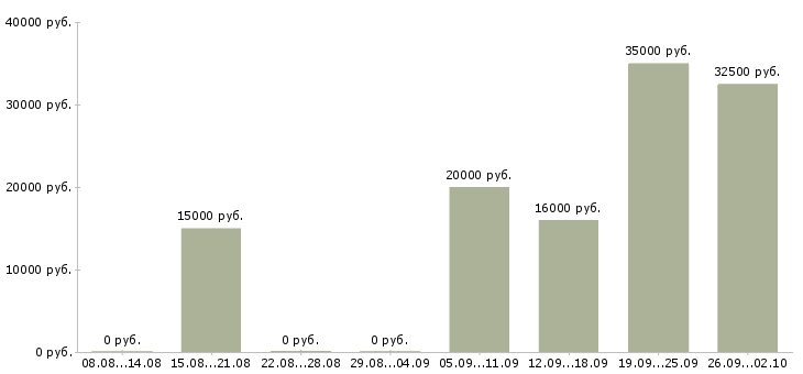 Вакансии администратор менеджер Набережные челны - Медиана зарплат администратор менеджер Набережные челны за 2 месяца