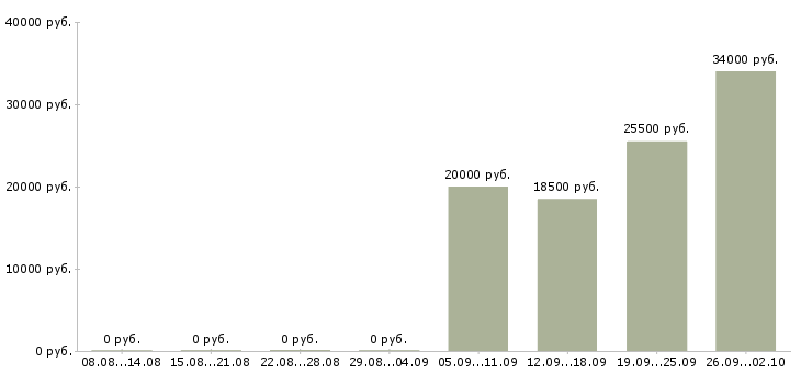 Вакансии администратор менеджер в Сочи - Медиана зарплат администратор менеджер в Сочи за 2 месяца