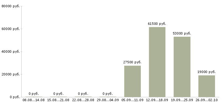 Вакансии администратор офис в Ангарске - Медиана зарплат администратор офис в Ангарске за 2 месяца