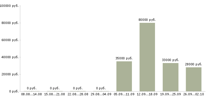 Вакансии администратор офиса в Тамбове - Медиана зарплат администратор офиса в Тамбове за 2 месяца