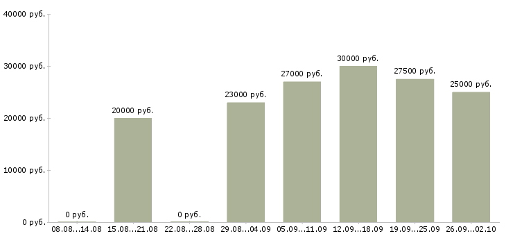 Вакансии администратор пк в Пензе - Медиана зарплат администратор пк в Пензе за 2 месяца