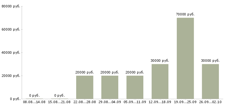 Вакансии в интернет магазине Ростов-на-дону - Медиана зарплат в интернет магазине Ростов-на-дону за 2 месяца