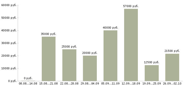Вакансии в сети интернет в Самаре - Медиана зарплат в сети интернет в Самаре за 2 месяца