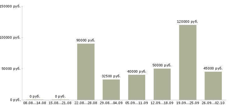 Вакансии ведущий менеджер по развитию продаж Санкт-петербург - Медиана зарплат ведущий менеджер по развитию продаж Санкт-петербург за 2 месяца