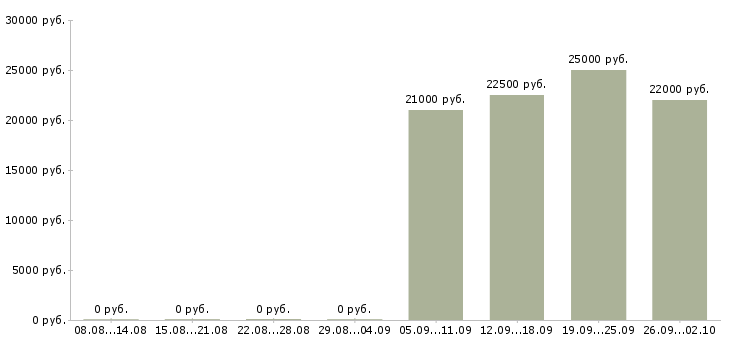 Вакансии водители Ингушетия - Медиана зарплат водители Ингушетия за 2 месяца