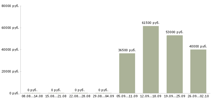 Вакансии водитель грузчик в Владимире - Медиана зарплат водитель грузчик в Владимире за 2 месяца