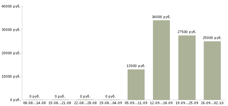 Вакансии водитель офиса в Балашихе - Медиана зарплат водитель офиса в Балашихе за 2 месяца