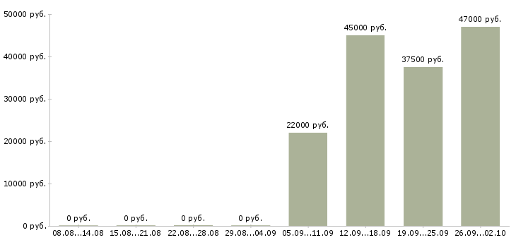 Вакансии водитель охранник Ингушетия - Медиана зарплат водитель охранник Ингушетия за 2 месяца