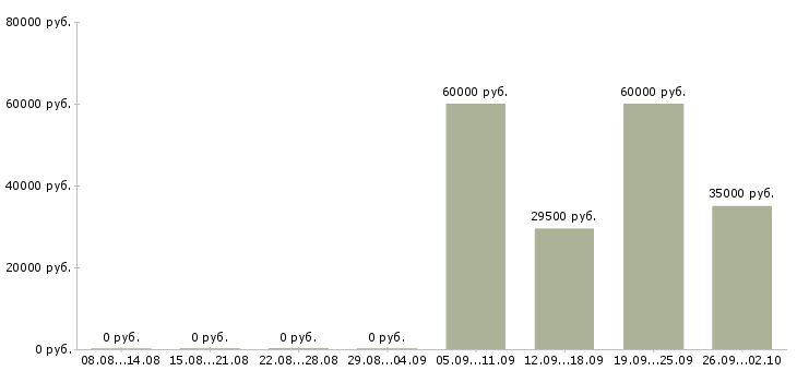 Вакансии водитель охранник в Ульяновске - Медиана зарплат водитель охранник в Ульяновске за 2 месяца