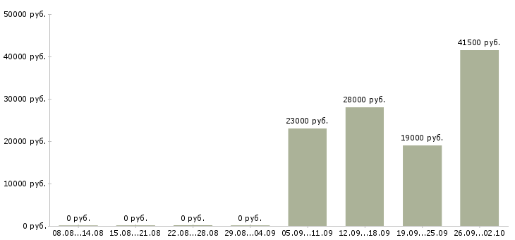 Вакансии водитель экспедитор водитель в Калуге - Медиана зарплат водитель экспедитор водитель в Калуге за 2 месяца