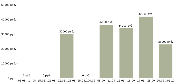 Вакансии водитель экспедитор водитель в Рязани - Медиана зарплат водитель экспедитор водитель в Рязани за 2 месяца