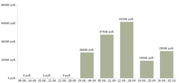 Вакансии грузчики экспедиторы в Казани - Медиана зарплат грузчики экспедиторы в Казани за 2 месяца