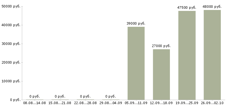 Вакансии директор по персоналу в Вологде - Медиана зарплат директор по персоналу в Вологде за 2 месяца