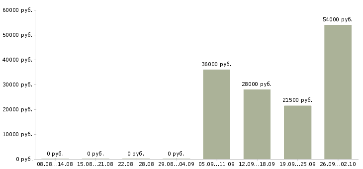 Вакансии директор по продажам в Калуге - Медиана зарплат директор по продажам в Калуге за 2 месяца