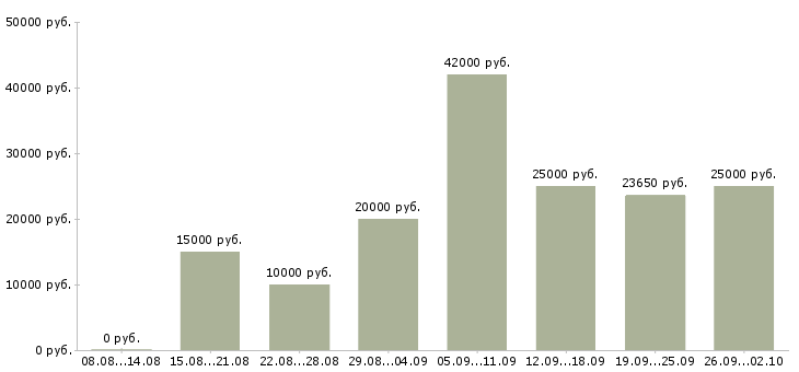 Вакансии дома с карьерным ростом в Мурманске - Медиана зарплат дома с карьерным ростом в Мурманске за 2 месяца