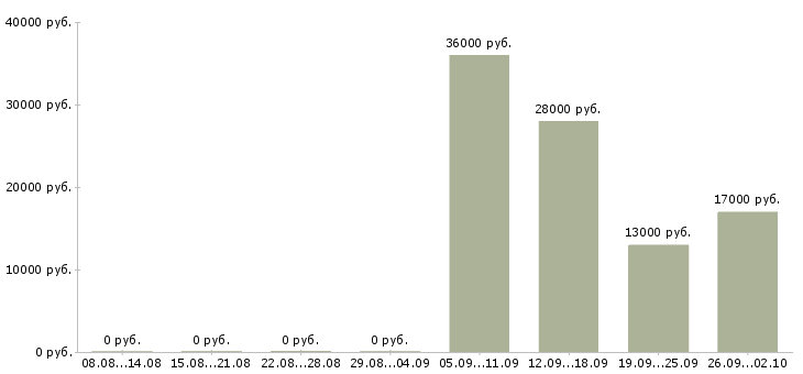 Вакансии заведующий складом в Тамбове - Медиана зарплат заведующий складом в Тамбове за 2 месяца