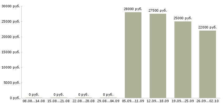 Вакансии заведующий складом в Чебоксарах - Медиана зарплат заведующий складом в Чебоксарах за 2 месяца