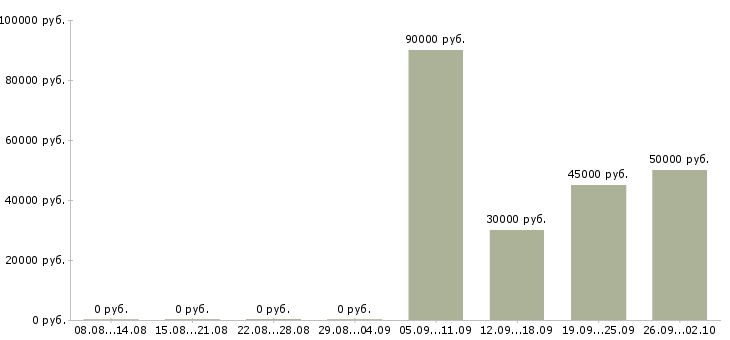 Вакансии инженер Бурятия - Медиана зарплат инженер Бурятия за 2 месяца