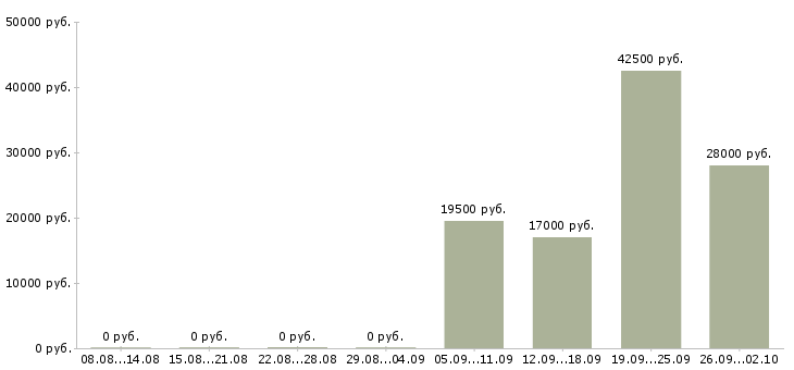 Вакансии инженеры в Владивостоке - Медиана зарплат инженеры в Владивостоке за 2 месяца