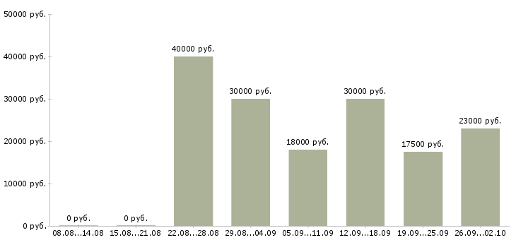 Вакансии инженеры в Липецке - Медиана зарплат инженеры в Липецке за 2 месяца