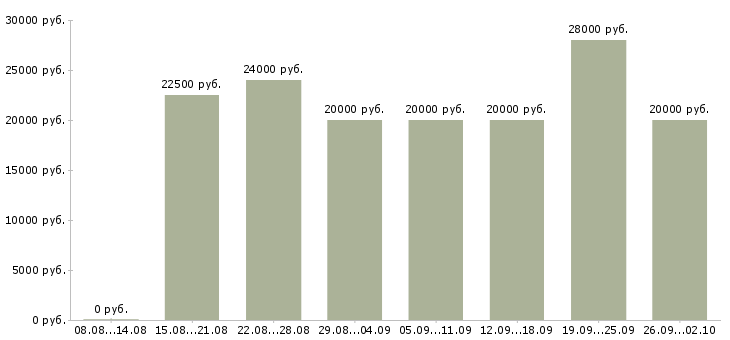 Вакансии интернет в Волжском - Медиана зарплат интернет в Волжском за 2 месяца