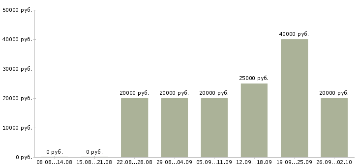 Вакансии интернет магазин в интернете Ростов-на-дону - Медиана зарплат интернет магазин в интернете Ростов-на-дону за 2 месяца