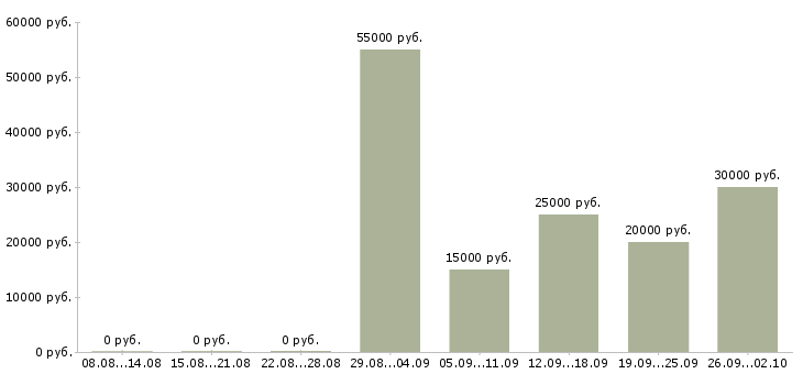 Вакансии информационный менеджер Татарстан - Медиана зарплат информационный менеджер Татарстан за 2 месяца
