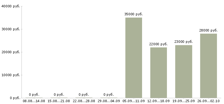 Вакансии кассир продавец кассир в Иркутске - Медиана зарплат кассир продавец кассир в Иркутске за 2 месяца