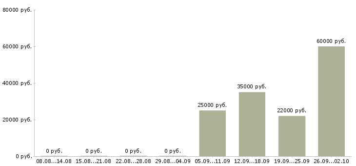 Вакансии кассиры Хакасия - Медиана зарплат кассиры Хакасия за 2 месяца