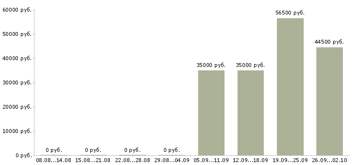 Вакансии кладовщик комплектовщик в Белгороде - Медиана зарплат кладовщик комплектовщик в Белгороде за 2 месяца