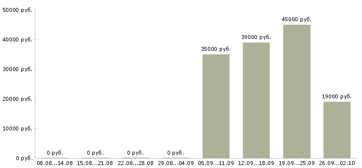 Вакансии кладовщик комплектовщик в Перми - Медиана зарплат кладовщик комплектовщик в Перми за 2 месяца
