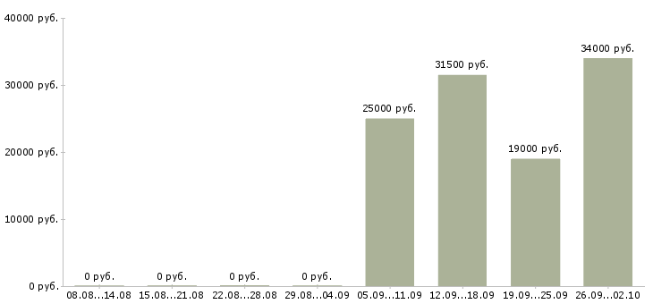 Вакансии комплектовщик Адыгея - Медиана зарплат комплектовщик Адыгея за 2 месяца