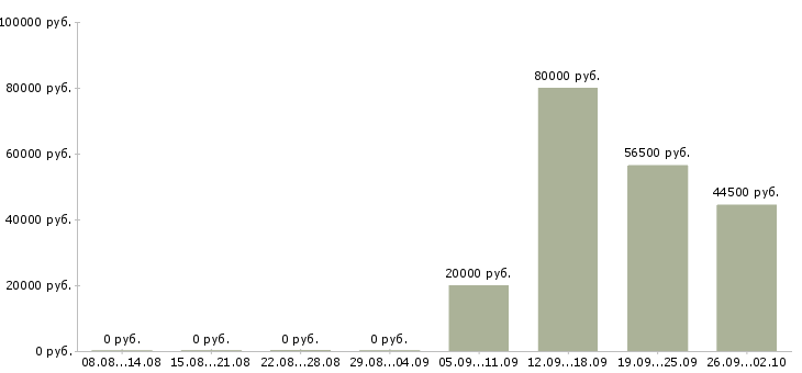 Вакансии комплектовщик кладовщик в Белгороде - Медиана зарплат комплектовщик кладовщик в Белгороде за 2 месяца
