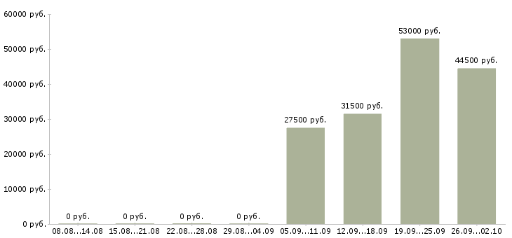Вакансии комплектовщик кладовщик в Иркутске - Медиана зарплат комплектовщик кладовщик в Иркутске за 2 месяца