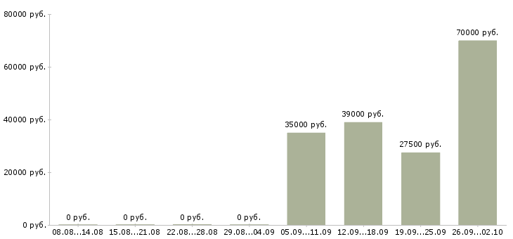 Вакансии комплектовщик кладовщик в Перми - Медиана зарплат комплектовщик кладовщик в Перми за 2 месяца
