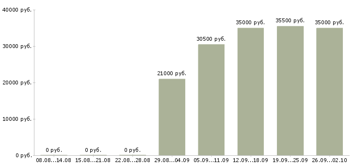 Вакансии консультант в отдел продаж в Волгограде - Медиана зарплат консультант в отдел продаж в Волгограде за 2 месяца