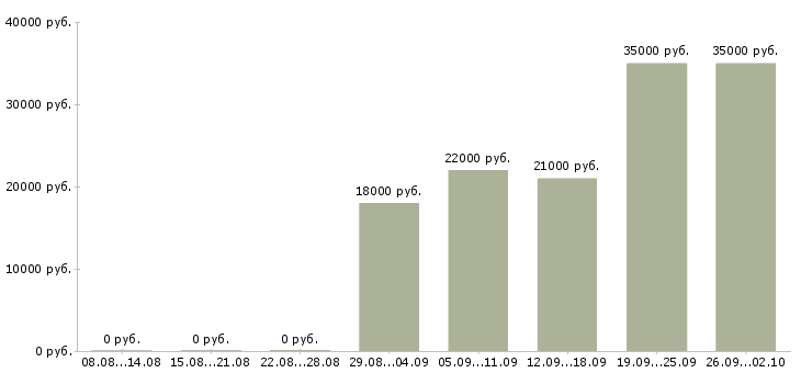 Вакансии консультант в отдел продаж в Кирове - Медиана зарплат консультант в отдел продаж в Кирове за 2 месяца